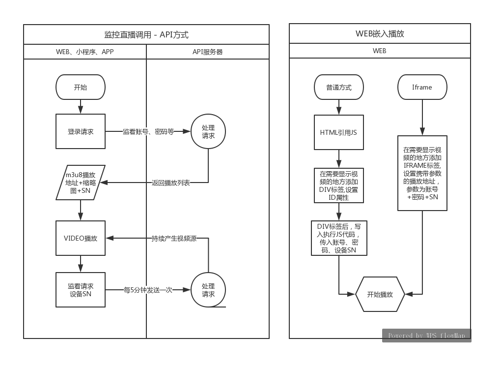 智慧農(nóng)業(yè)監(jiān)控攝像頭直播